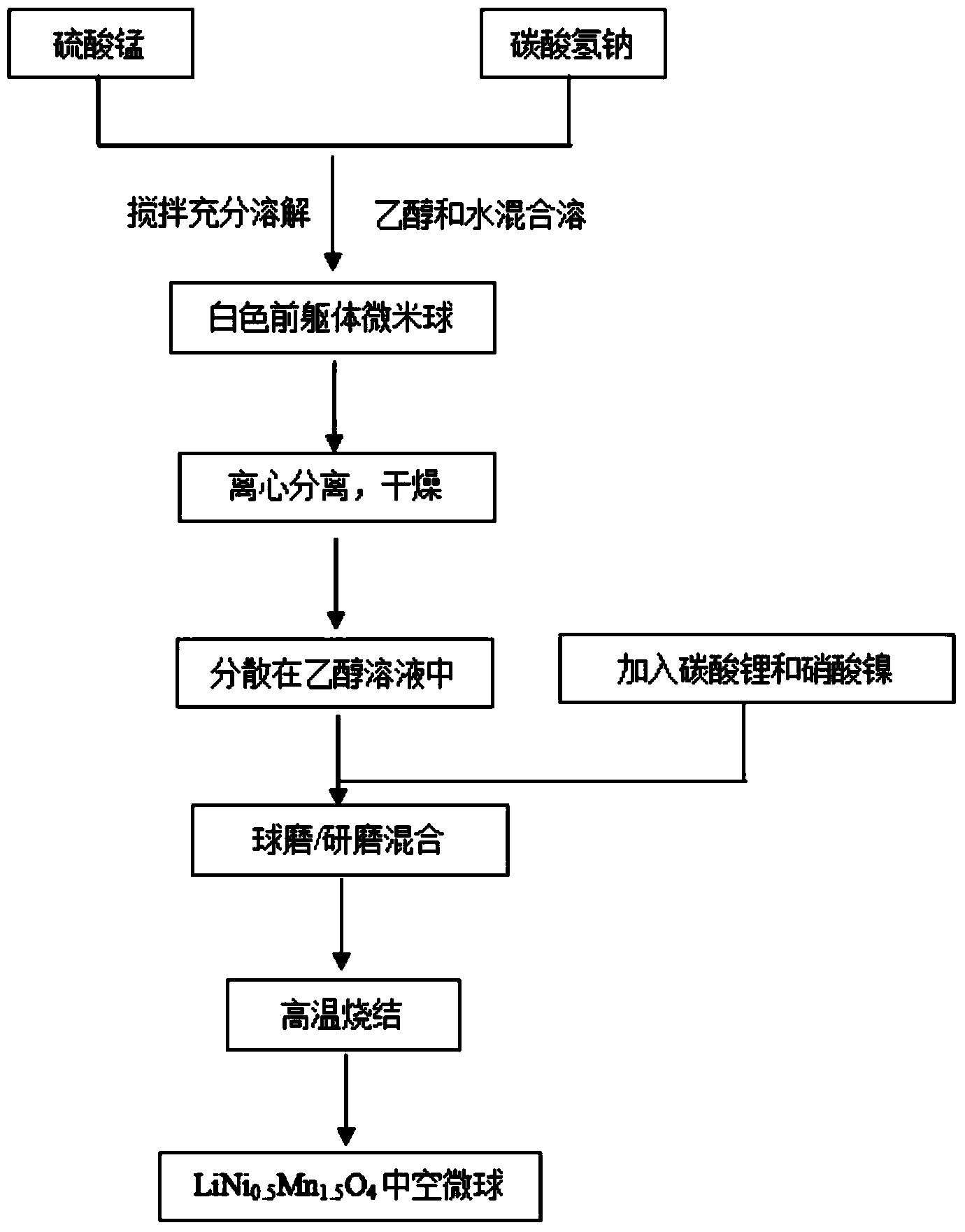 Preparation method of lithium battery LiNi0.5Mn1.5O4 positive electrode material with hollow structure