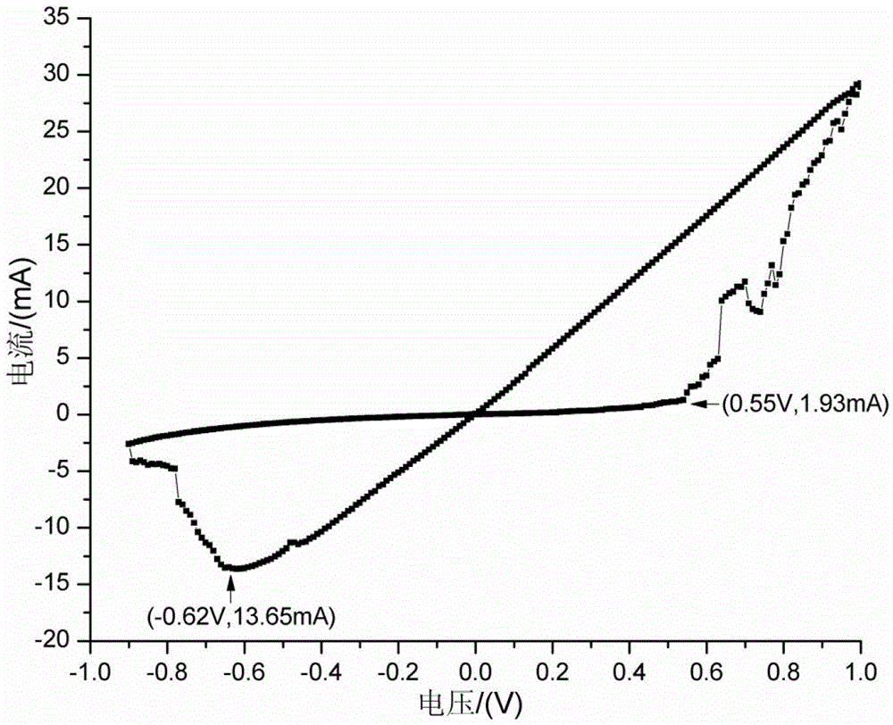 Test method for electrical properties of memristor component unit