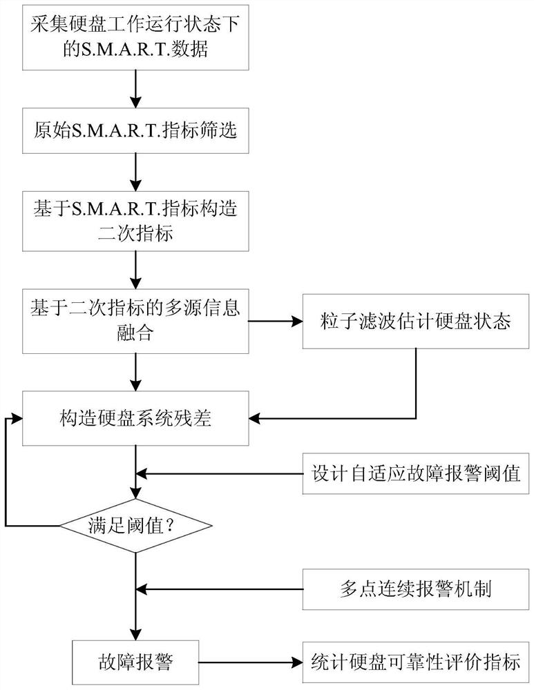 A method for early warning and reliability evaluation of hard disk failure based on particle filter