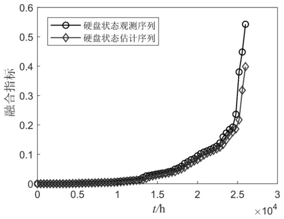 A method for early warning and reliability evaluation of hard disk failure based on particle filter