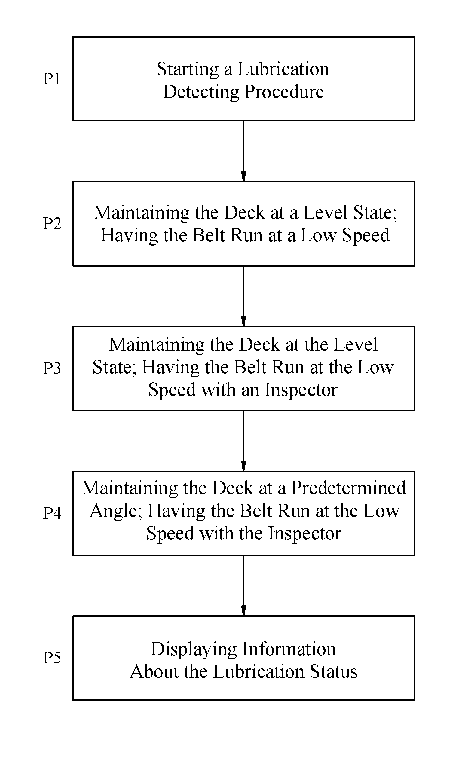 Method of detecting a lubrication status between a deck and a belt of a treadmill