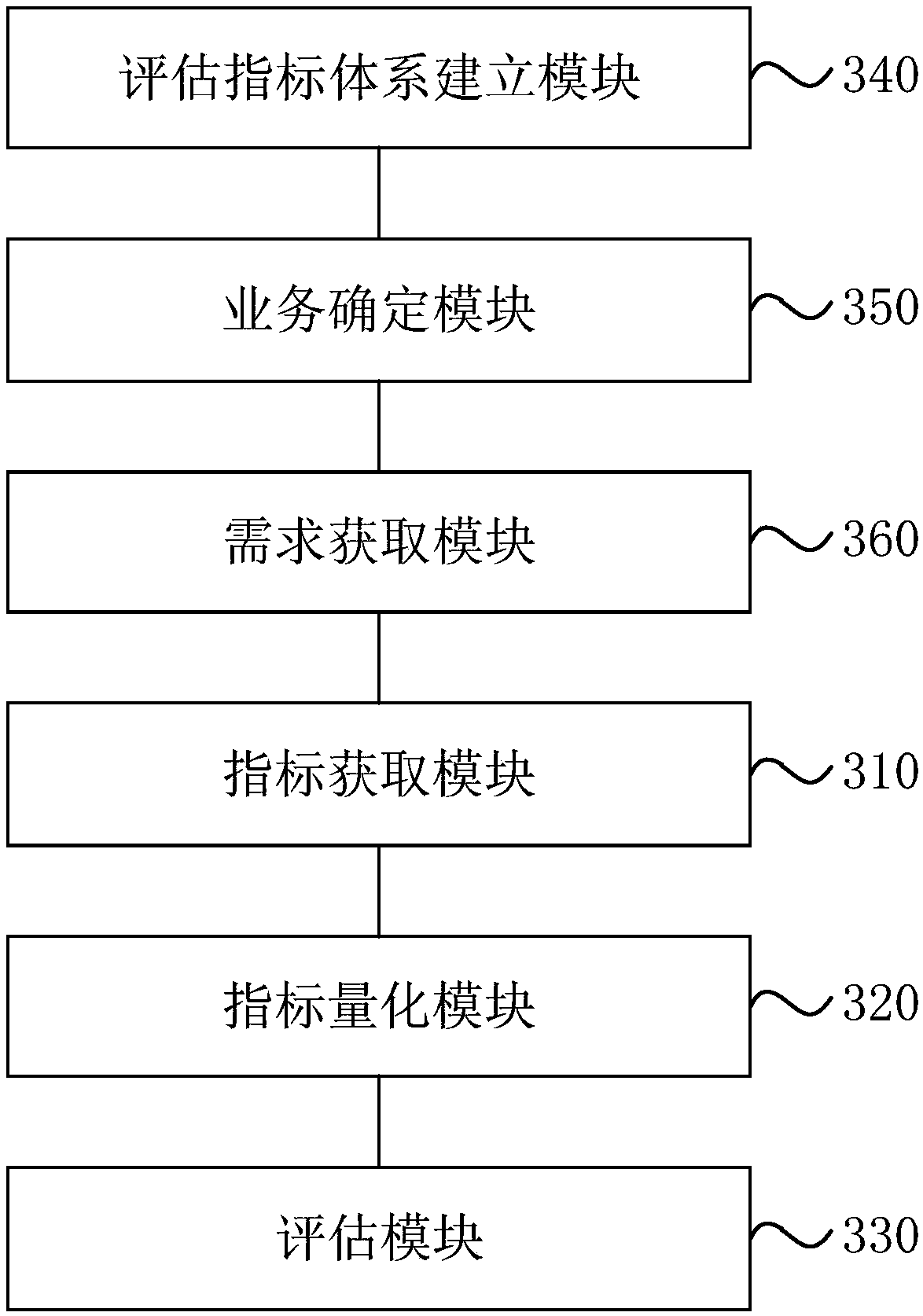 Power distribution network communication system performance evaluation method and device