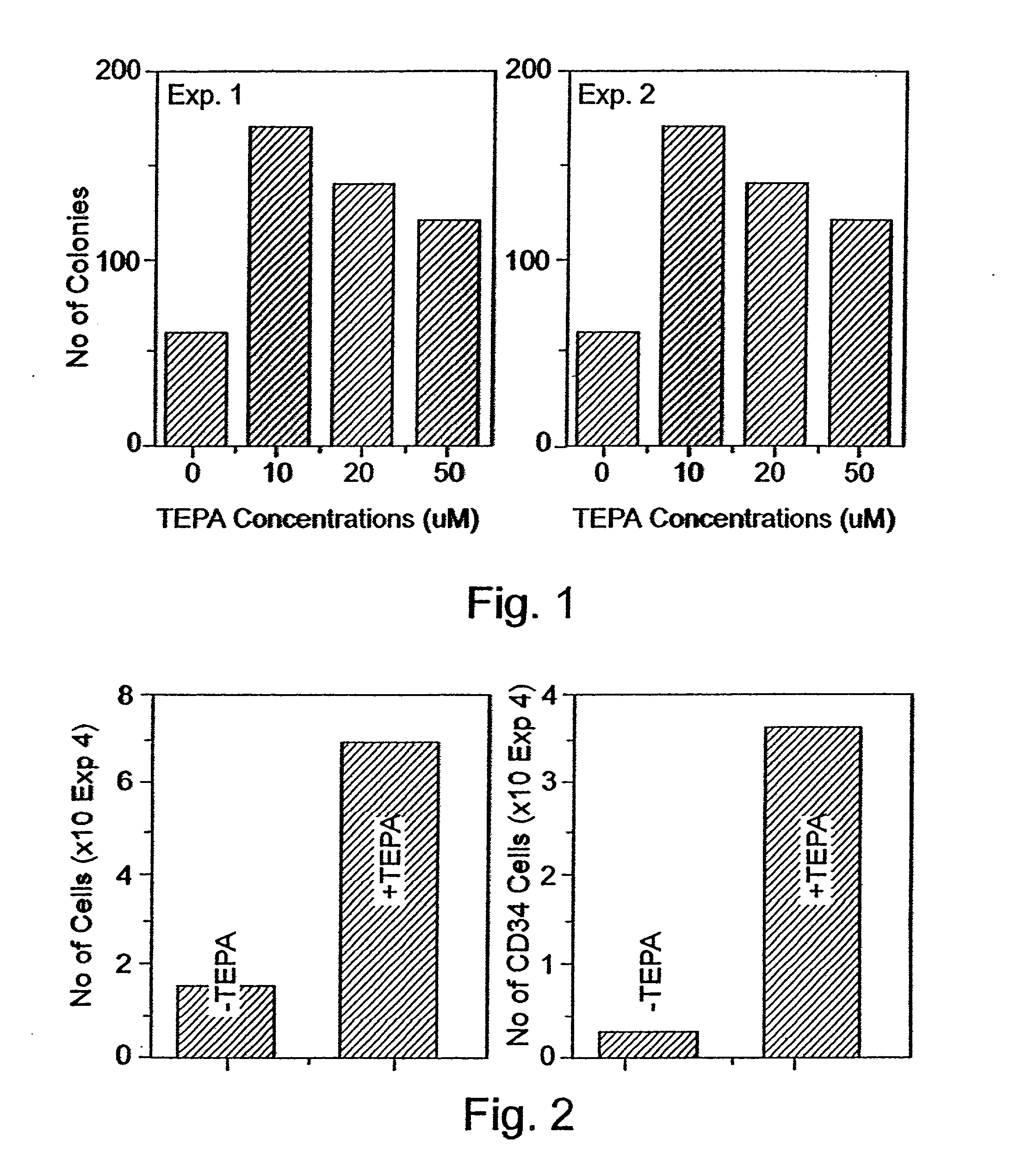 Methods of controlling proliferation and differentiation of stem and progenitor cells