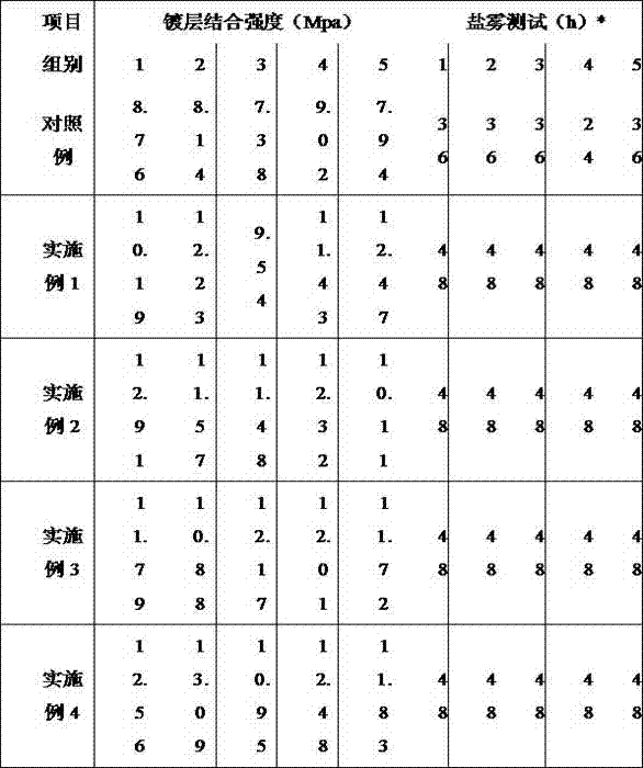 A kind of preparation method of nanoparticle-doped electrogalvanized layer