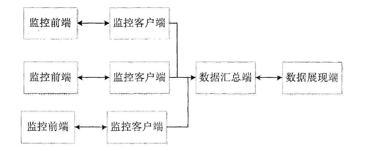 Distributed operation and maintenance monitoring system used for information technology (IT) system