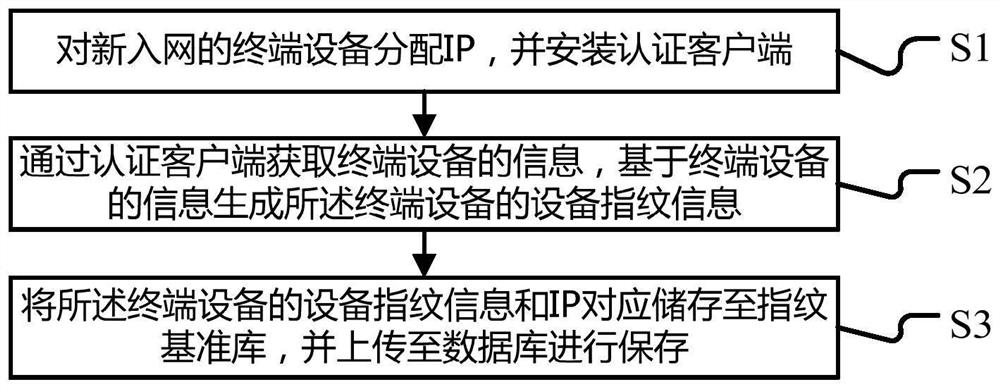 A security protection method for terminal equipment, system, equipment and readable storage medium