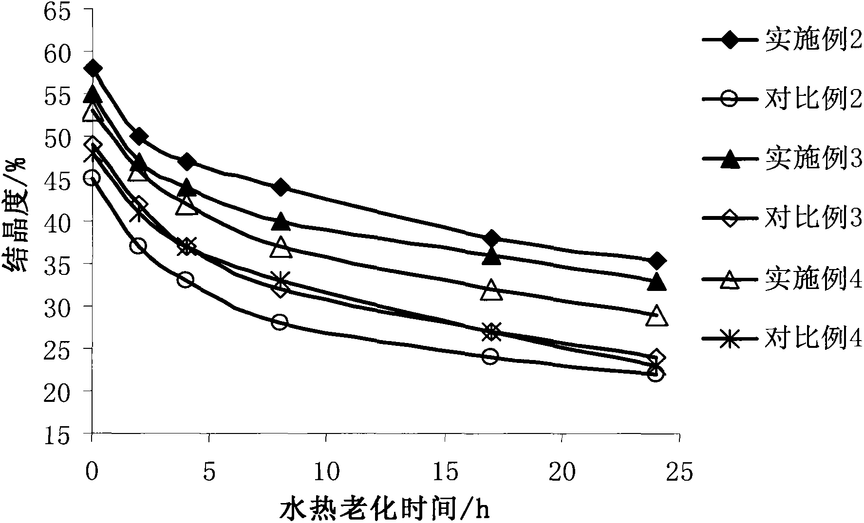 Modified Y-type molecular sieve and preparation method thereof