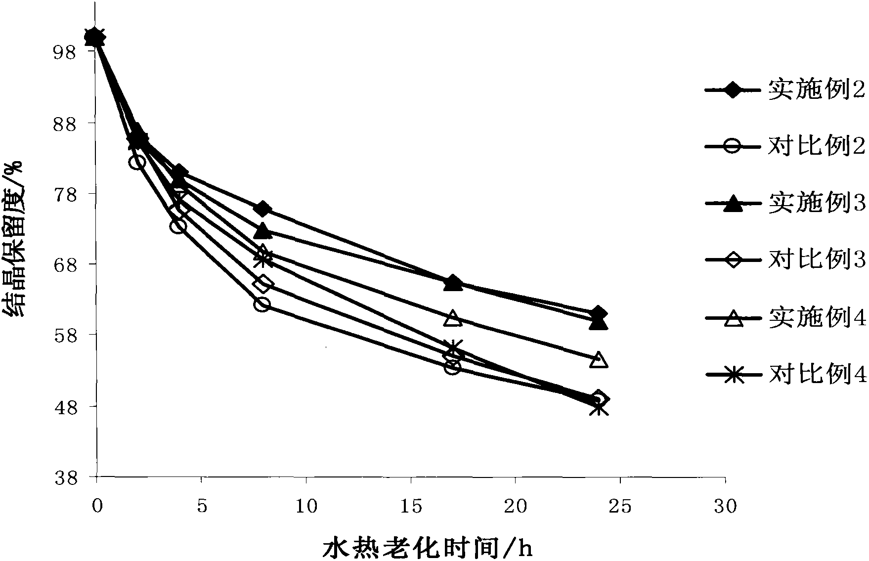 Modified Y-type molecular sieve and preparation method thereof