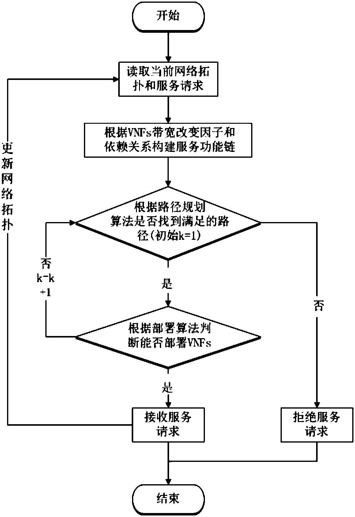 Network service function chain mapping method