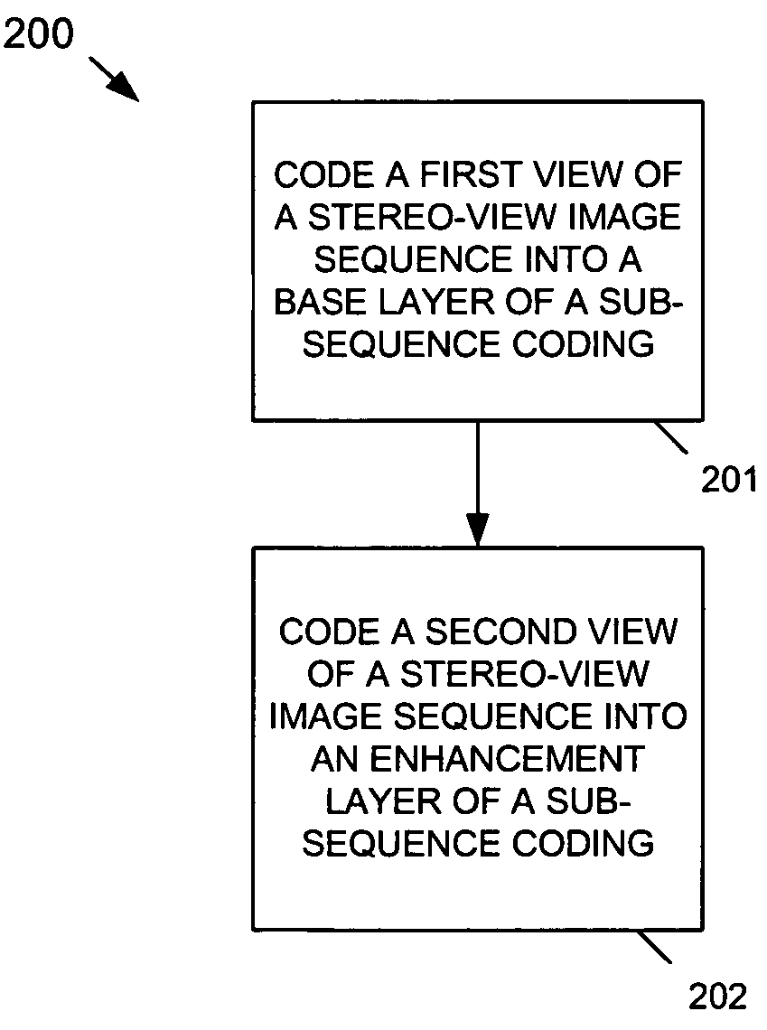 3D video coding using sub-sequences