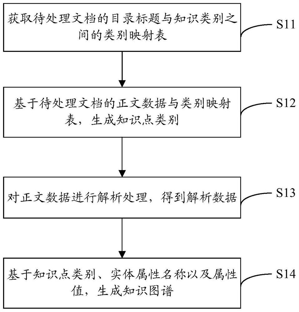 Knowledge graph construction method and device and computer readable storage medium