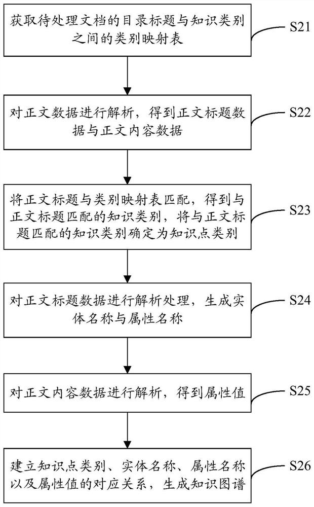 Knowledge graph construction method and device and computer readable storage medium