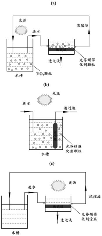 Preparation method of photo-Fenton ceramic membrane for water treatment, device and use method