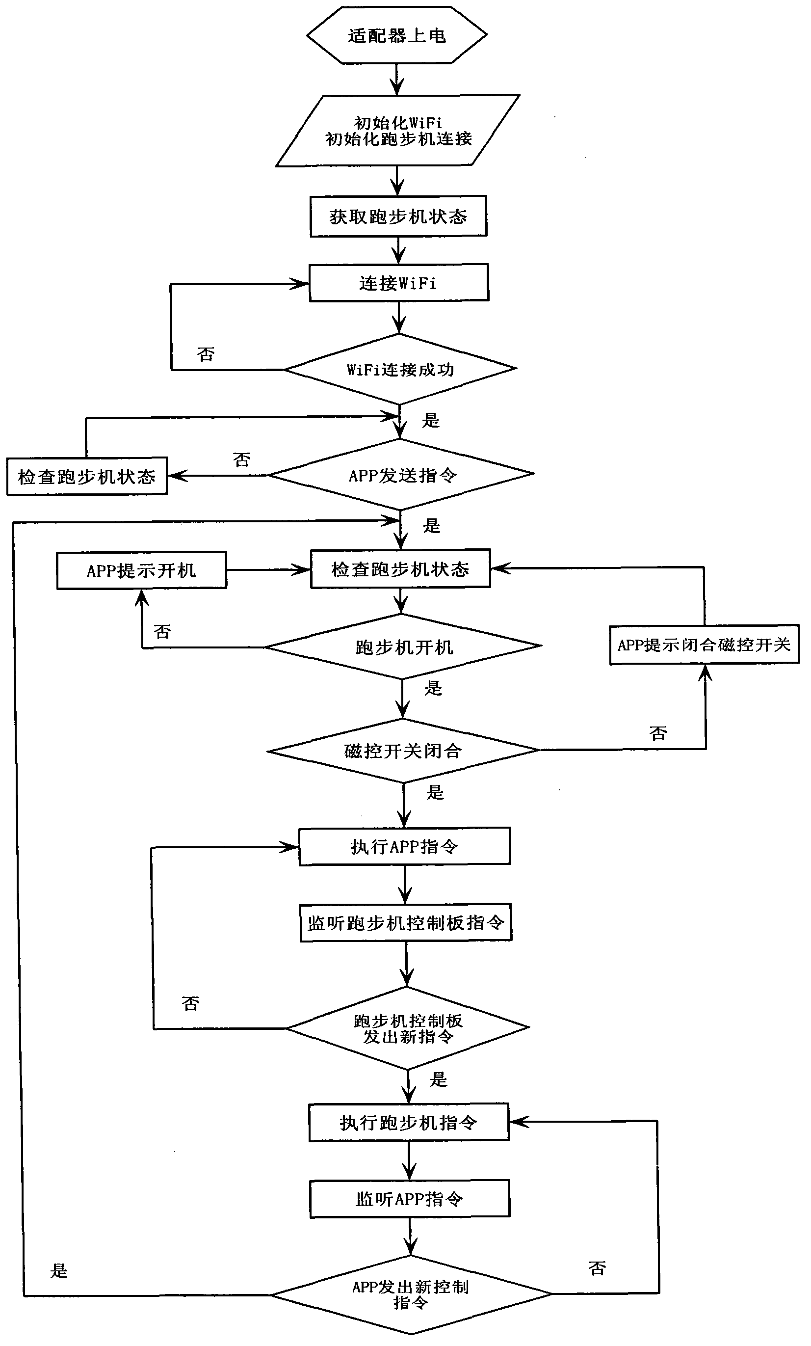 IOT (Internet-of-Things) adapter of electric treadmill and programming control method