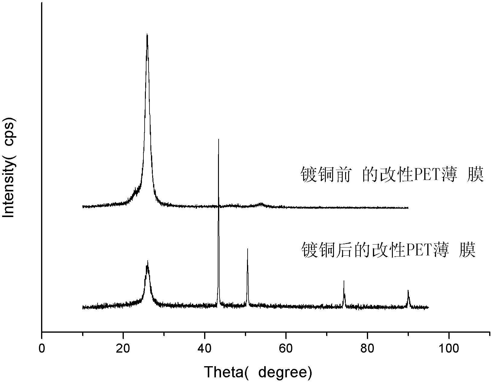 Chemical copper plating method for liquid-phase PEG (Polyethylene Glycol) optically-grafted modified PET (Polyethylene Glycol Terephthalate) film