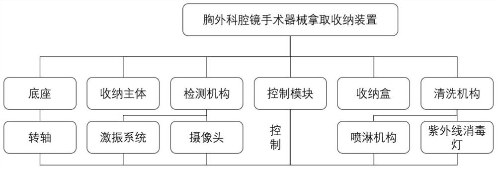 Thoracic surgery endoscope surgical instrument taking and storing device