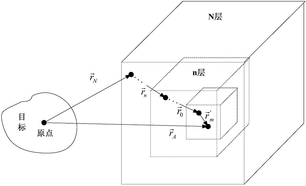 Near field and far field conversion method of multilayer grouping structure
