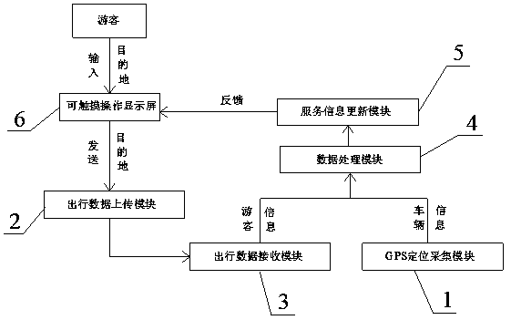 Smart tourism traffic system and management method