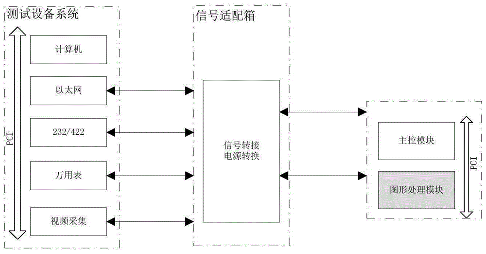 Test system for testing graphic processing module