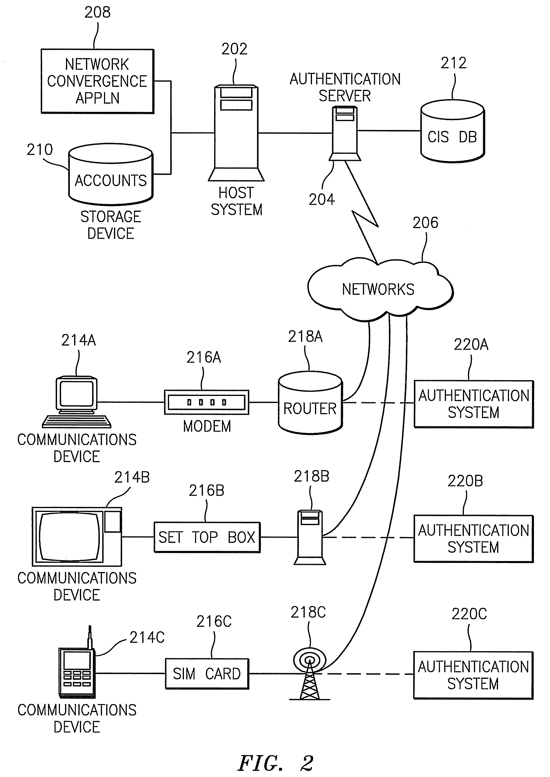 Methods, systems, and computer program products for providing network convergence of applications and devices