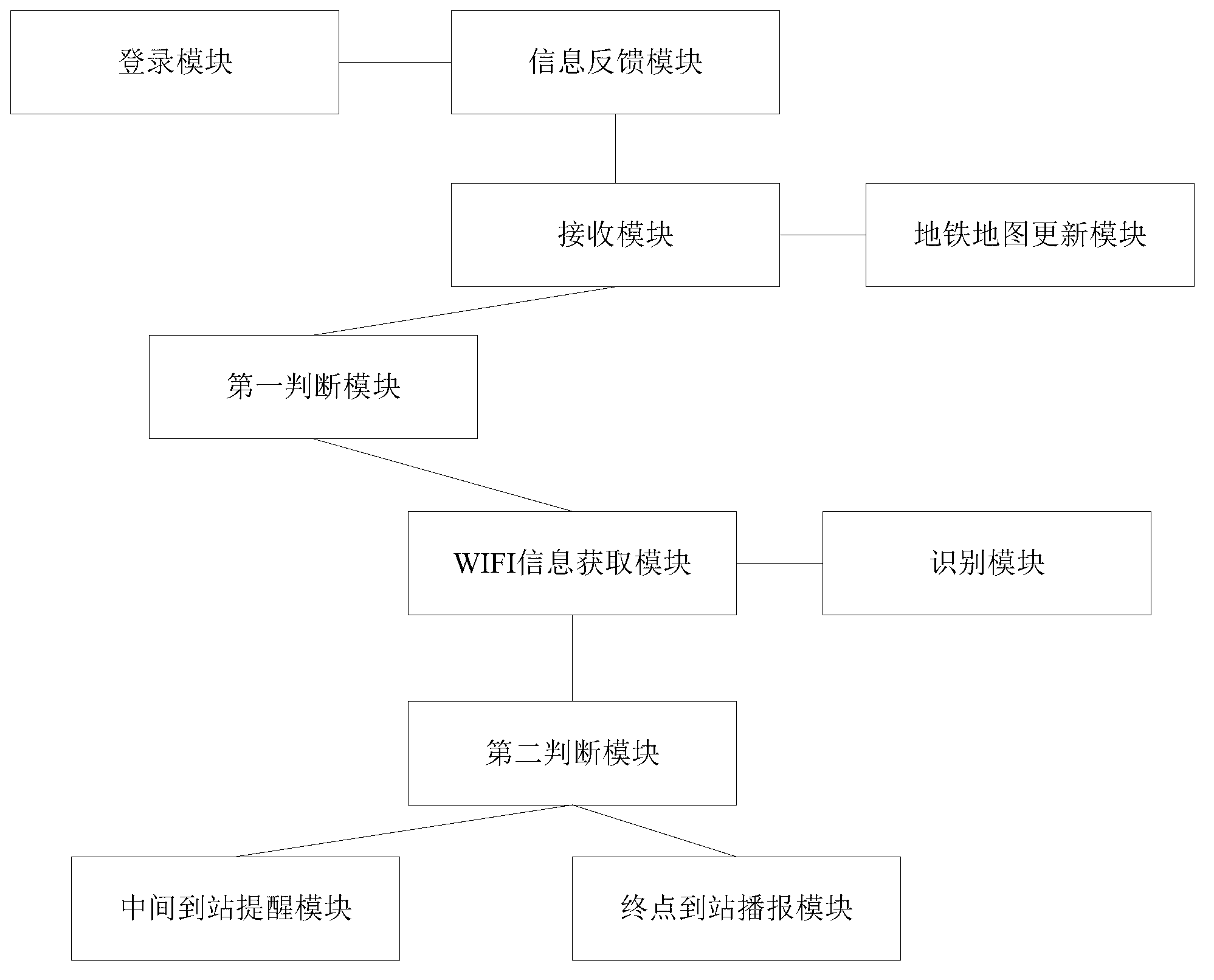 Method and system for prompting subway line information based on tablet personal computer