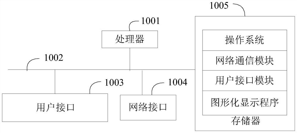Graphical display device, method and equipment and computer readable storage medium
