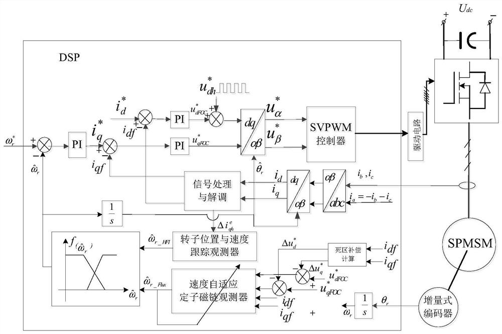 Hybrid Position Observer and Position Sensorless Servo System for Permanent Magnet Synchronous Motor