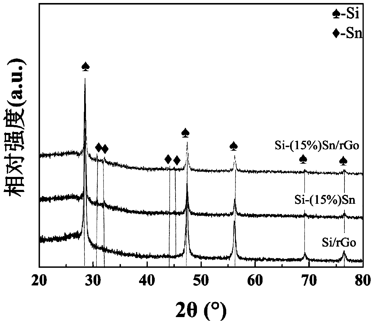 Silicon-tin-graphene compound electrode material as well as preparation method and application thereof