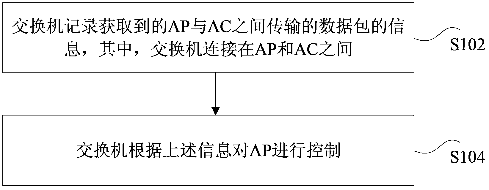 Method and device for controlling AP