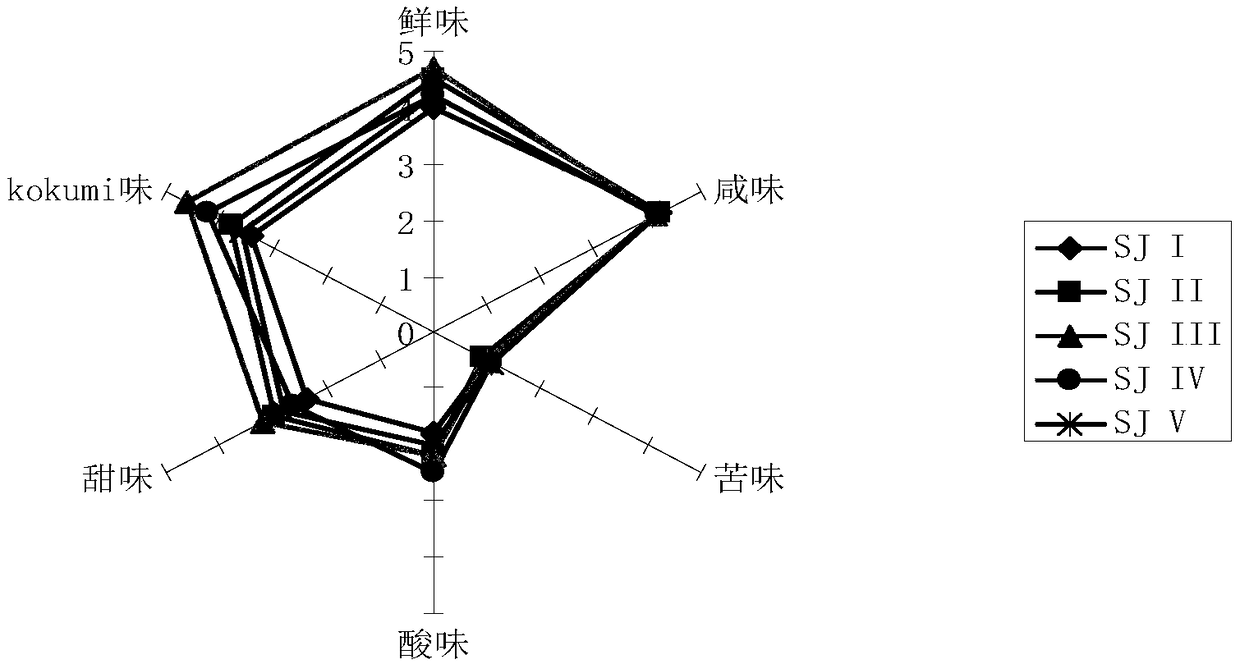 Soy sauce delicious flavor base material and preparation method thereof