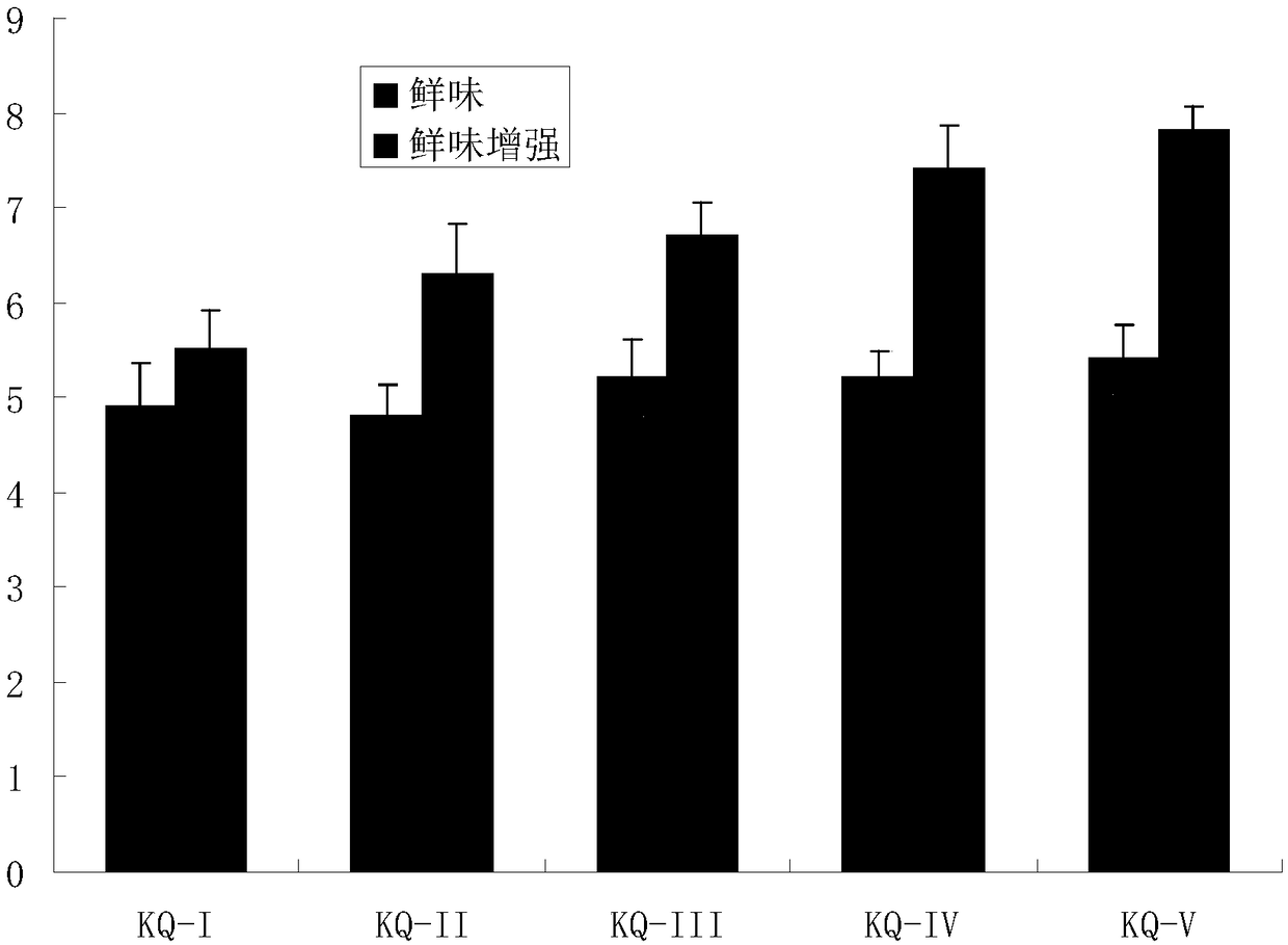 Soy sauce delicious flavor base material and preparation method thereof