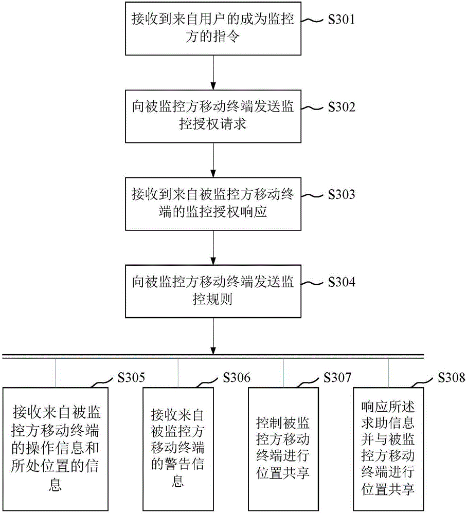 Monitoring method and device and mobile terminal