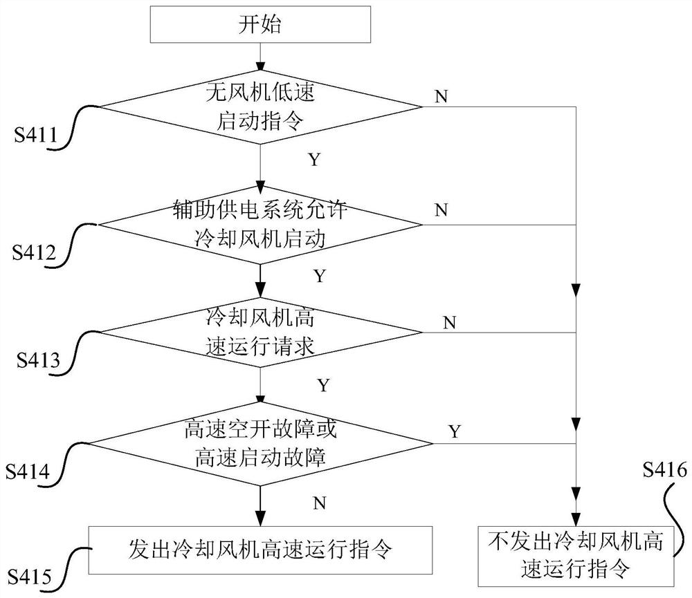 Cooling fan control method and system of traction motor and freight train