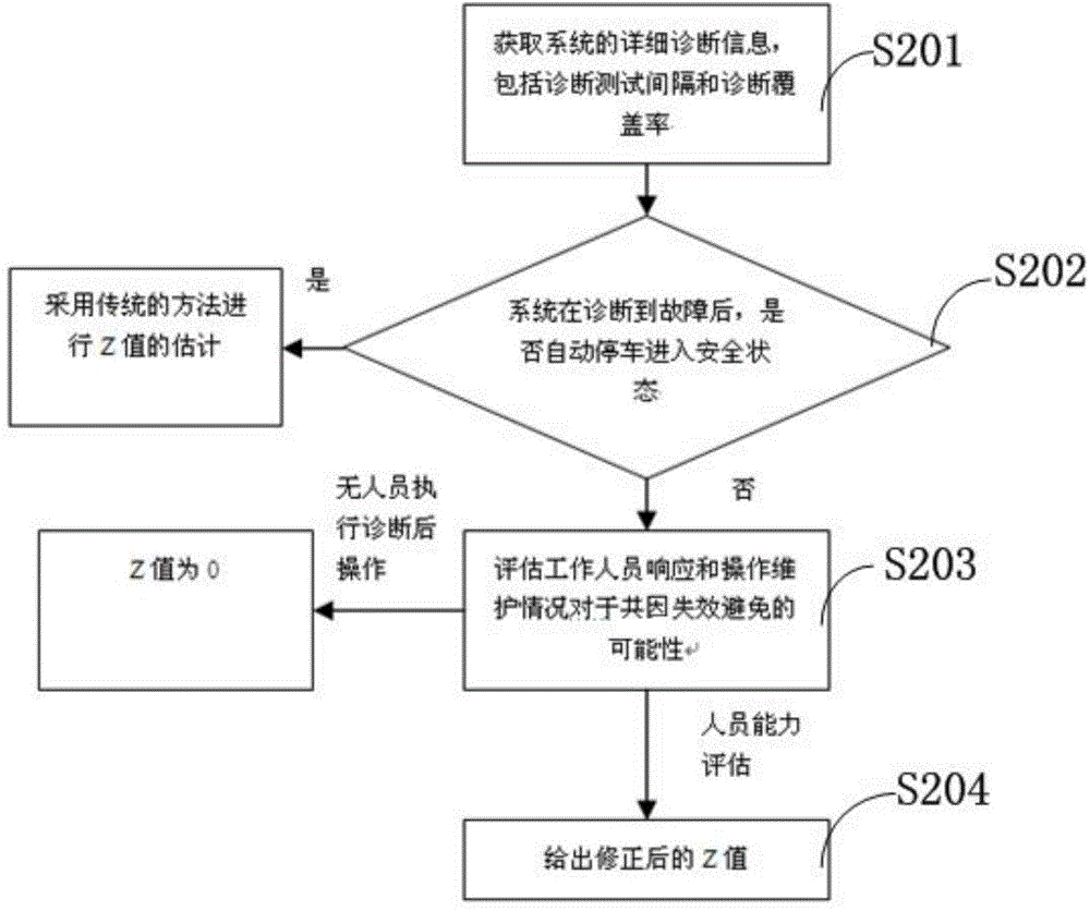 Control system common cause failure analysis method based on factor beta correction