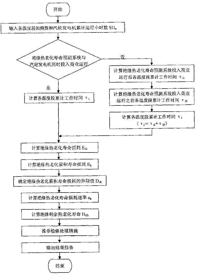 Method for predicting turbine generator insulating thermal aging life