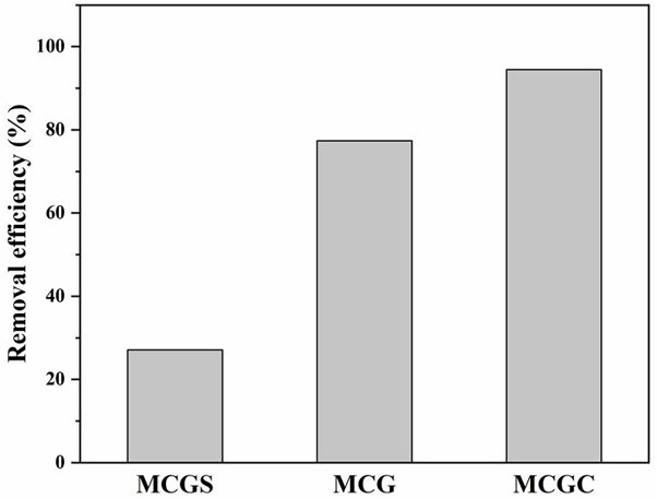 A kind of magnetic adsorbent and preparation method thereof