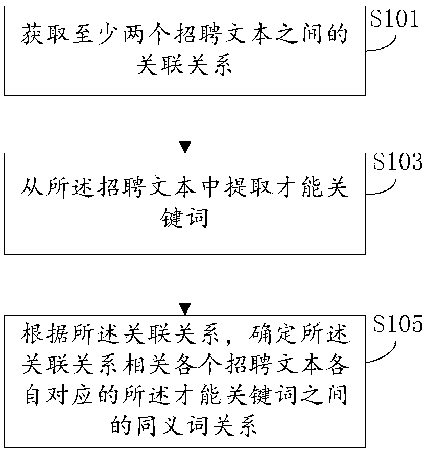 Resume searching method, device and system, resume delivering method and device and system and electronic equipment