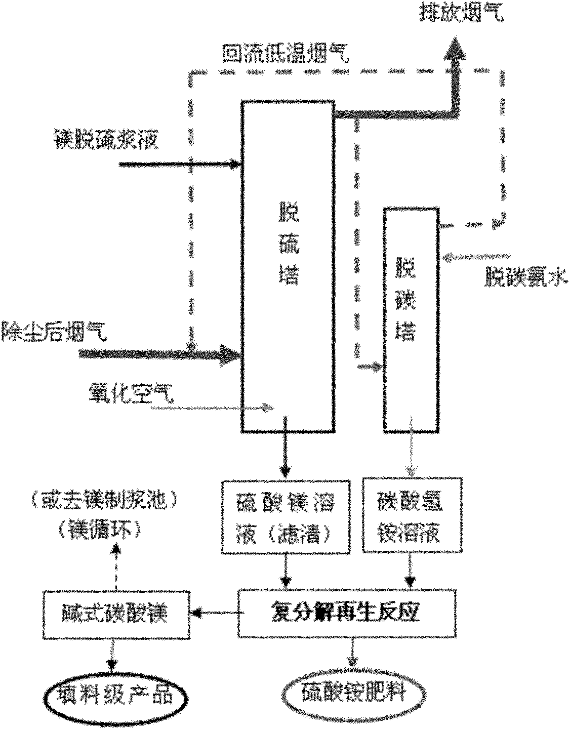 Method for implementing magnesium-ammonia combined flue gas desulfuration and decarbonization and by-product recovery