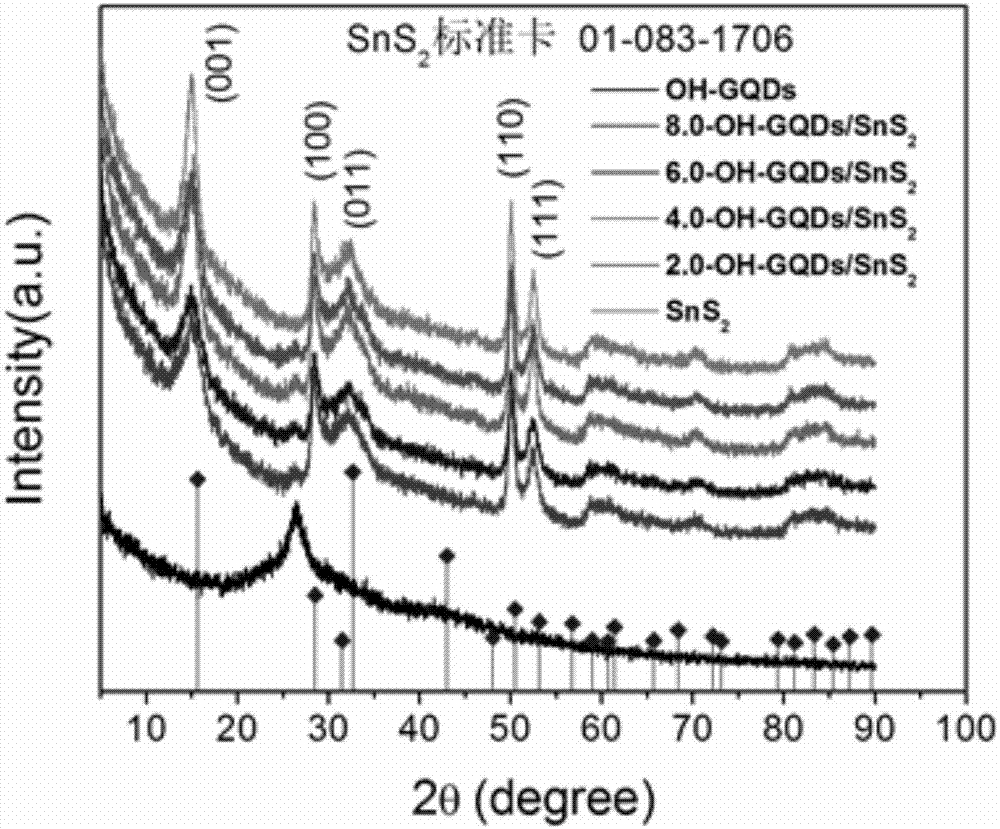 Preparation method for graphene quantum dot/SnS2 nano-sheet composite photocatalyst