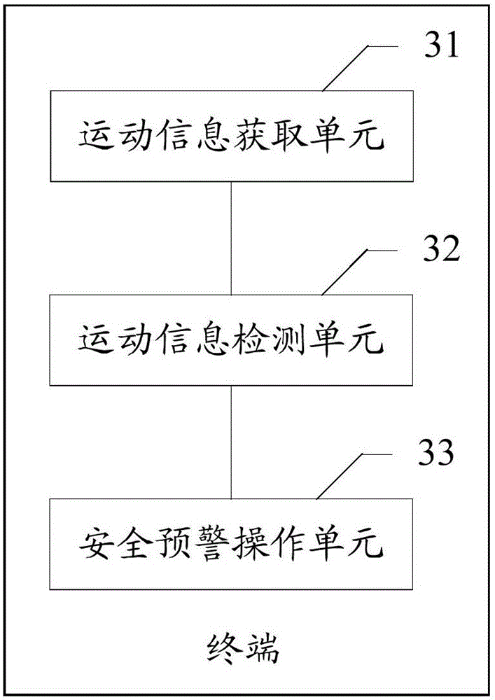 Safety early warning method and terminal