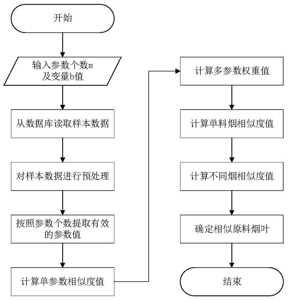 A Measuring Method of Tobacco Leaf Quality Similarity