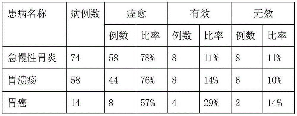 Traditional Chinese medicine composition for treating acute or chronic gastritis and gastric ulcer and inhibiting stomach cancer