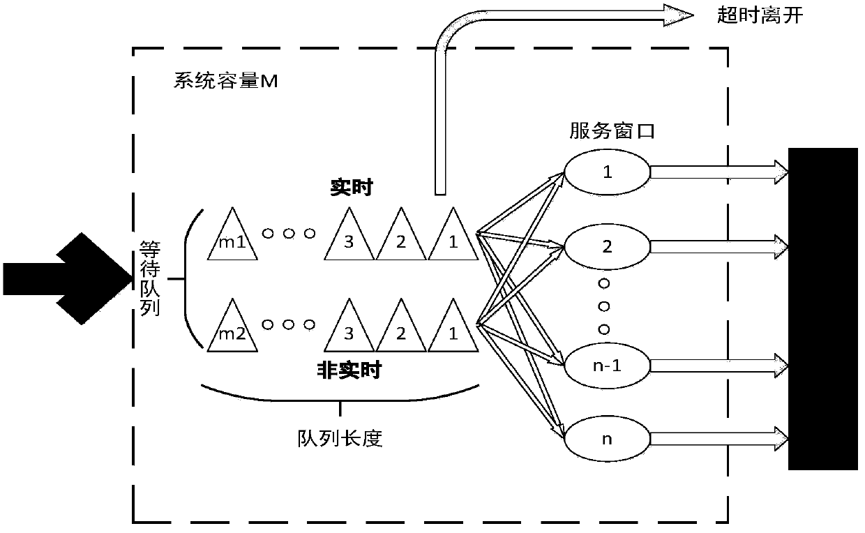 Cross-layer Scheduling and Mapping Method of Wireless Virtual Network Resources Based on Queuing Theory