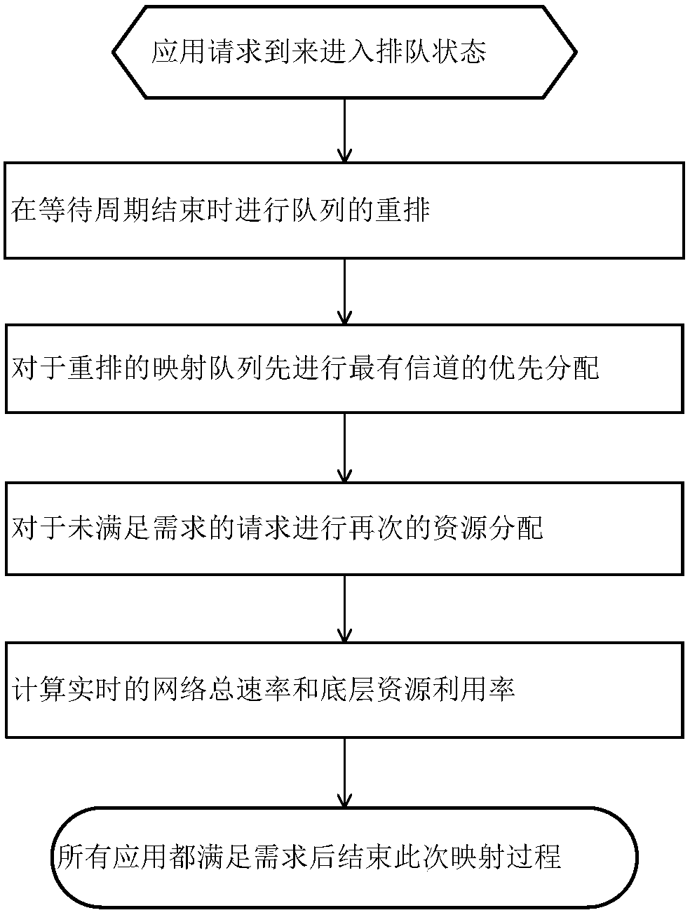 Cross-layer Scheduling and Mapping Method of Wireless Virtual Network Resources Based on Queuing Theory