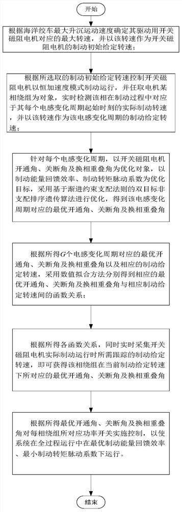 Active heave compensation regenerative braking optimization control method for marine winch driven by switched reluctance motor