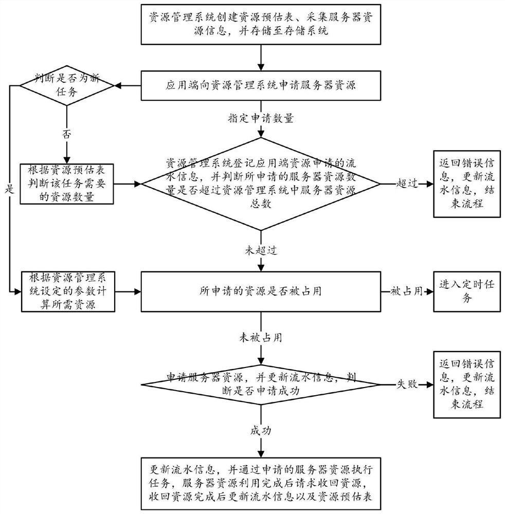 A Resource Management Method for Big Data Framework Processing Tasks