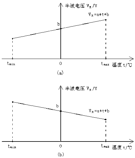 Temperature compensation method for half-wave voltage of integrated electro-optical phase modulator