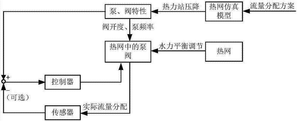 Heating supply system hydraulic equilibrium model prediction control method and system