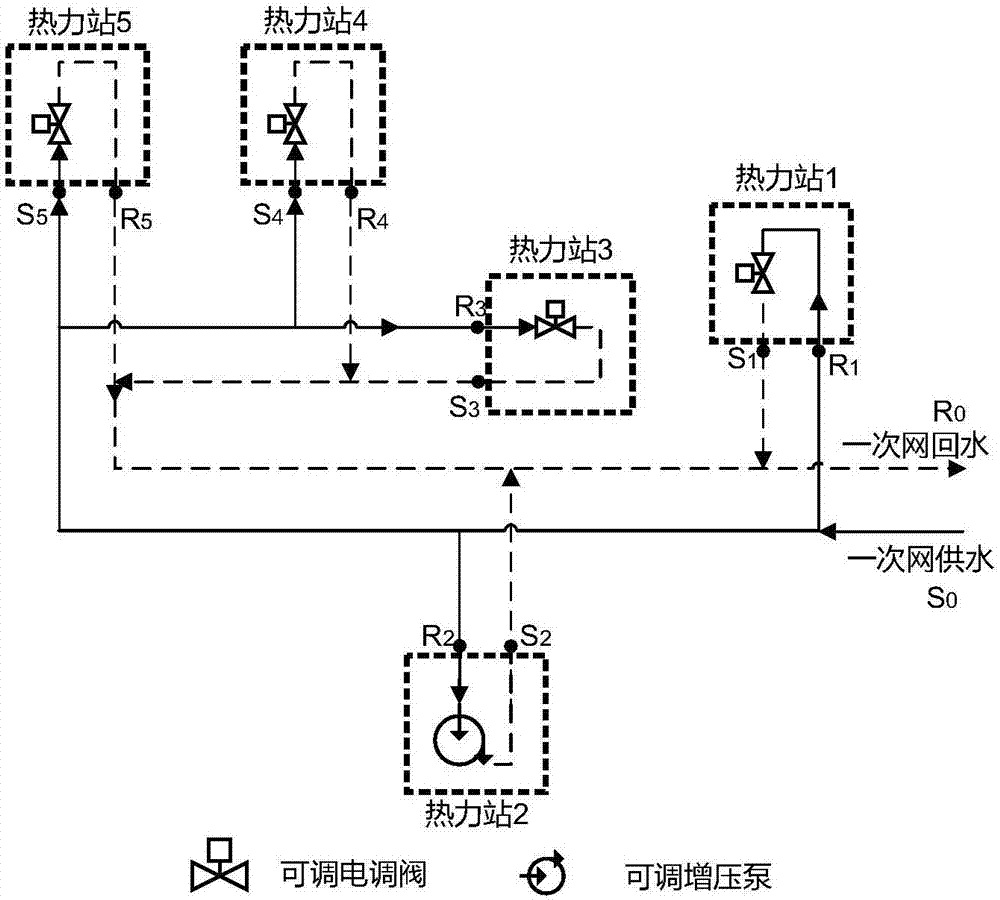 Heating supply system hydraulic equilibrium model prediction control method and system