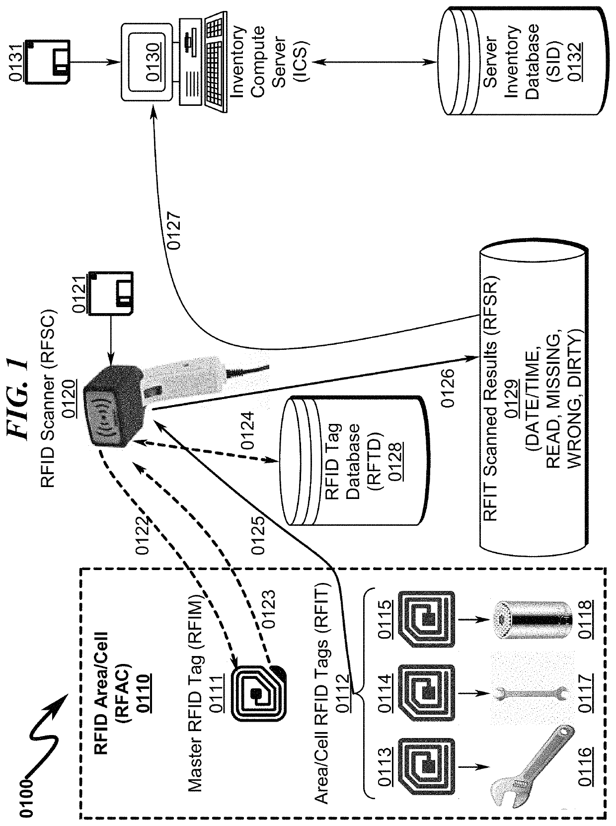 RFID inventory system and method